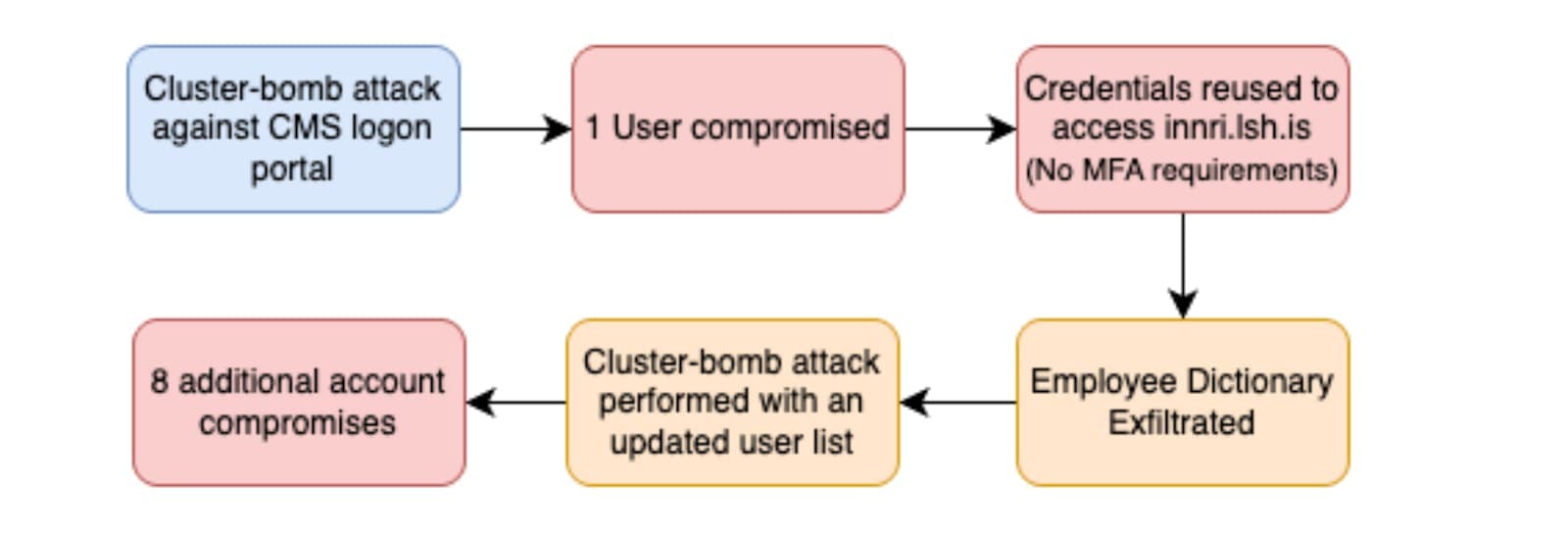System Specific Account Compromise Process