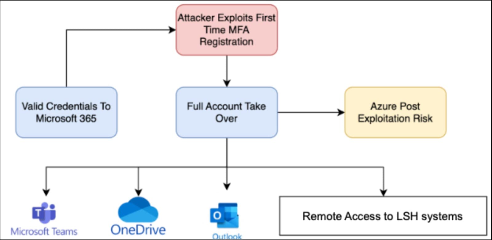 Domain Account Compromise Diagram